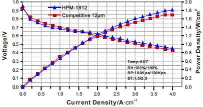 Proton Exchange Membrane 